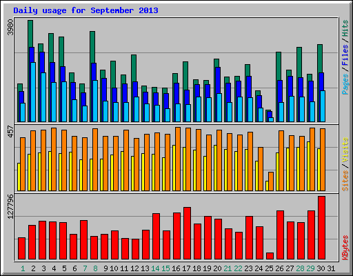 Daily usage for September 2013
