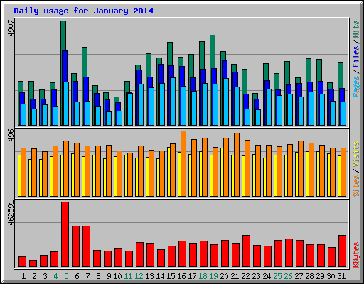 Daily usage for January 2014