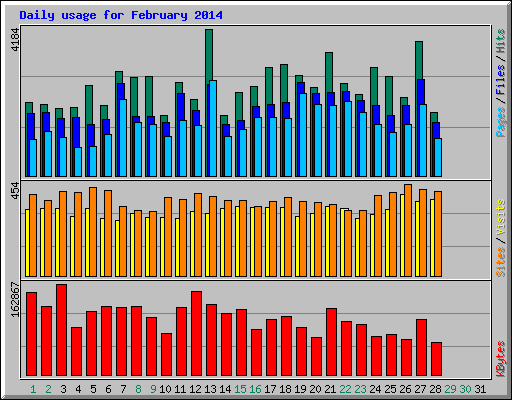 Daily usage for February 2014