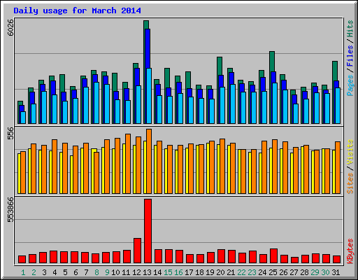 Daily usage for March 2014