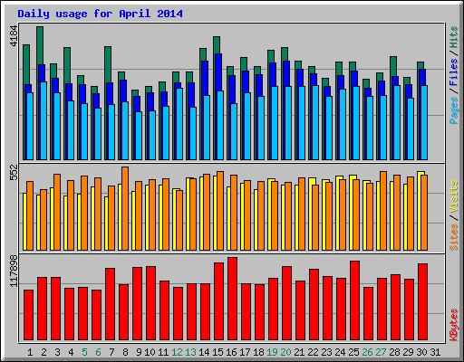 Daily usage for April 2014