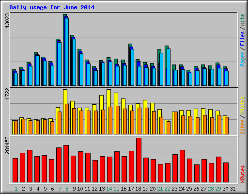Daily usage for June 2014