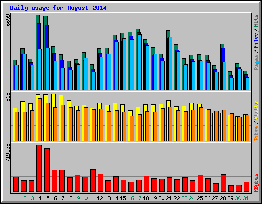Daily usage for August 2014