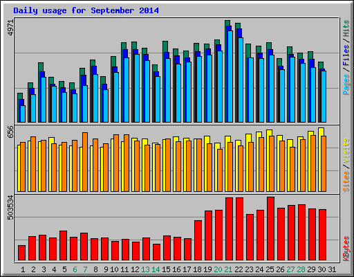 Daily usage for September 2014