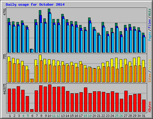 Daily usage for October 2014