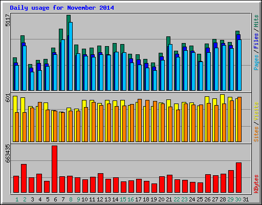 Daily usage for November 2014