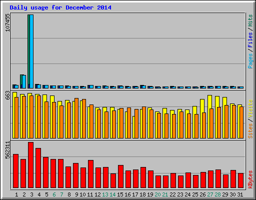 Daily usage for December 2014