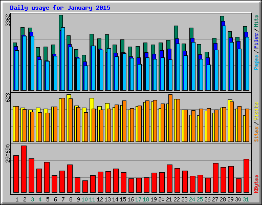 Daily usage for January 2015