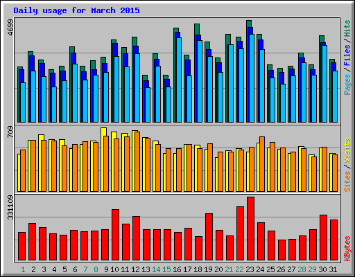 Daily usage for March 2015