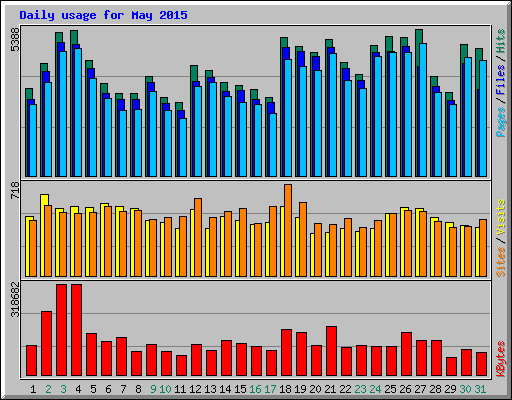 Daily usage for May 2015