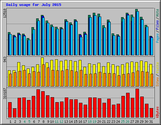 Daily usage for July 2015