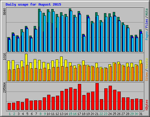 Daily usage for August 2015