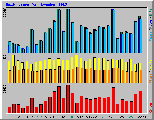 Daily usage for November 2015