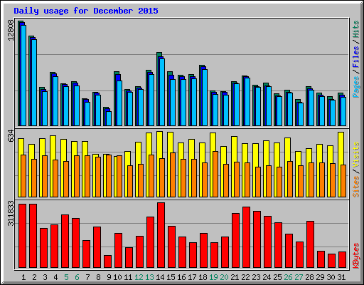 Daily usage for December 2015