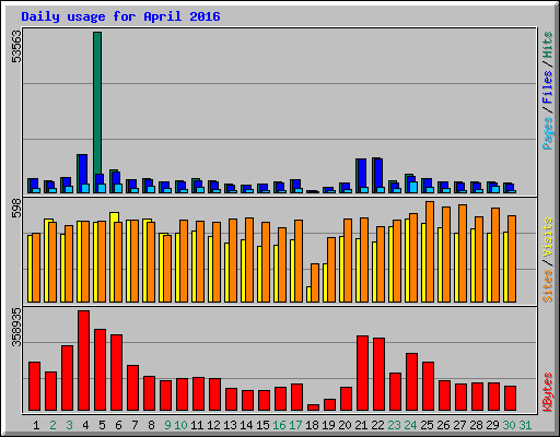 Daily usage for April 2016