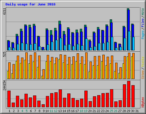 Daily usage for June 2016