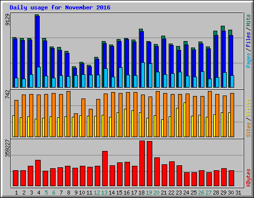 Daily usage for November 2016