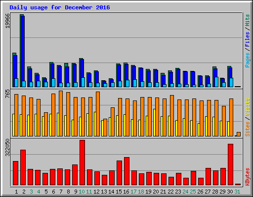 Daily usage for December 2016