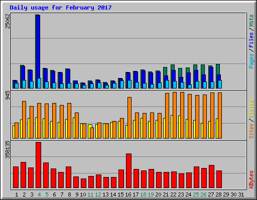 Daily usage for February 2017