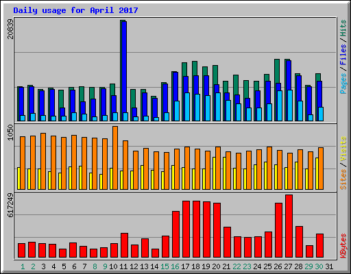 Daily usage for April 2017