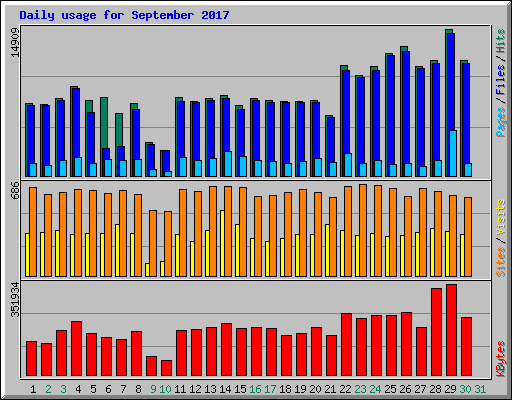 Daily usage for September 2017