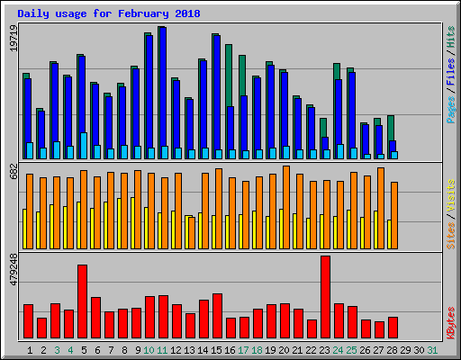 Daily usage for February 2018