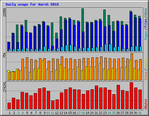 Daily usage for March 2018