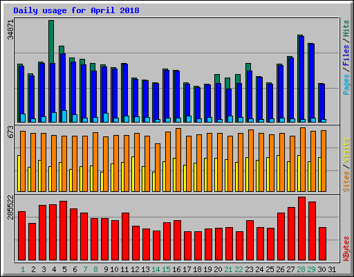 Daily usage for April 2018