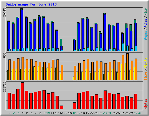 Daily usage for June 2018