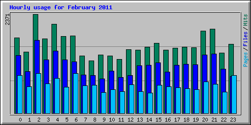 Hourly usage for February 2011
