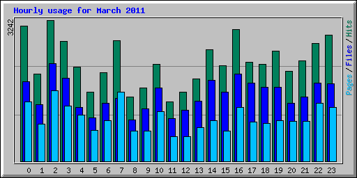 Hourly usage for March 2011