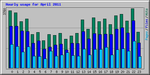 Hourly usage for April 2011