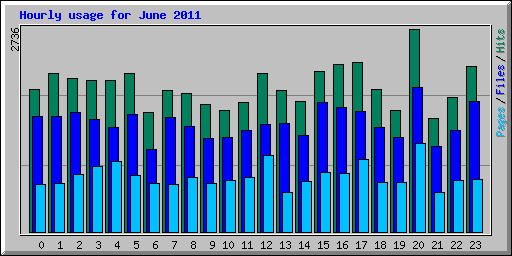 Hourly usage for June 2011