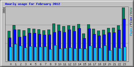 Hourly usage for February 2012
