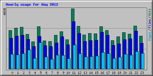 Hourly usage for May 2012