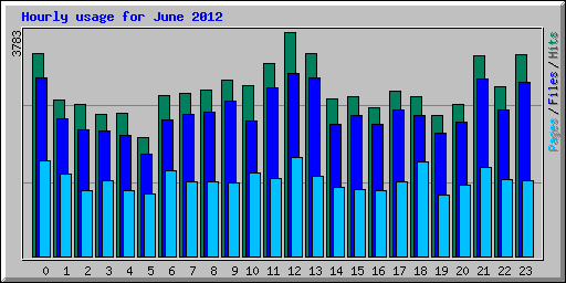Hourly usage for June 2012