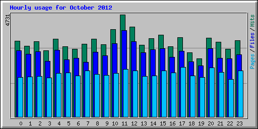 Hourly usage for October 2012