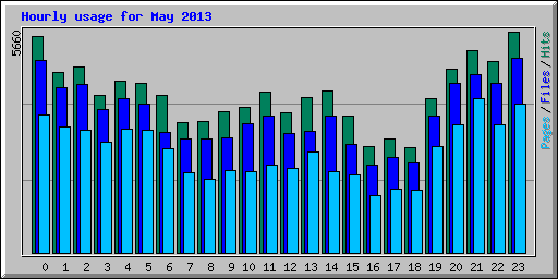 Hourly usage for May 2013