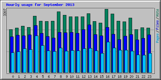 Hourly usage for September 2013