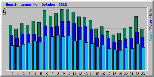 Hourly usage for October 2013
