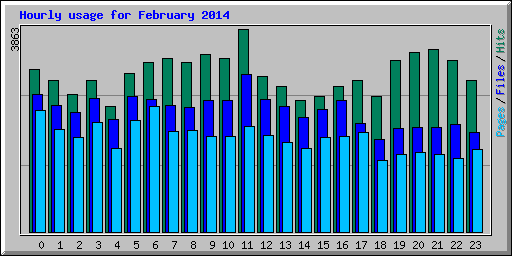 Hourly usage for February 2014