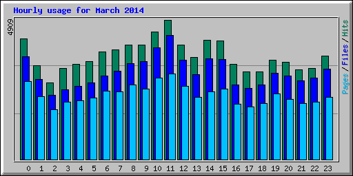 Hourly usage for March 2014