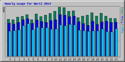 Hourly usage for April 2014