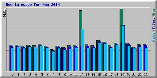 Hourly usage for May 2014