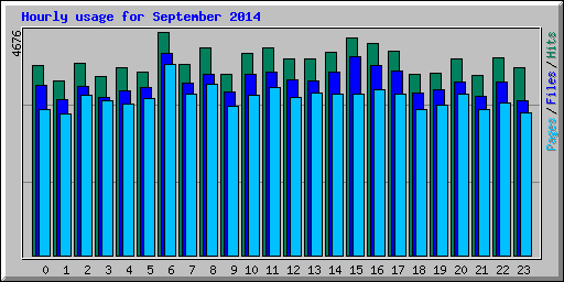 Hourly usage for September 2014