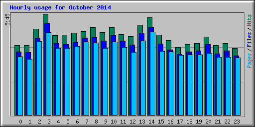 Hourly usage for October 2014