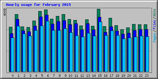 Hourly usage for February 2015