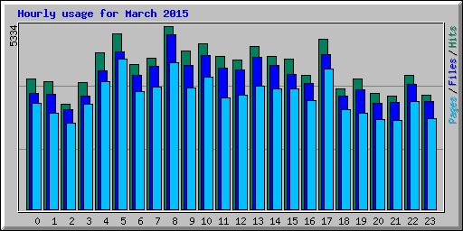 Hourly usage for March 2015