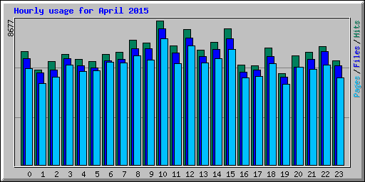 Hourly usage for April 2015