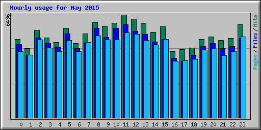 Hourly usage for May 2015